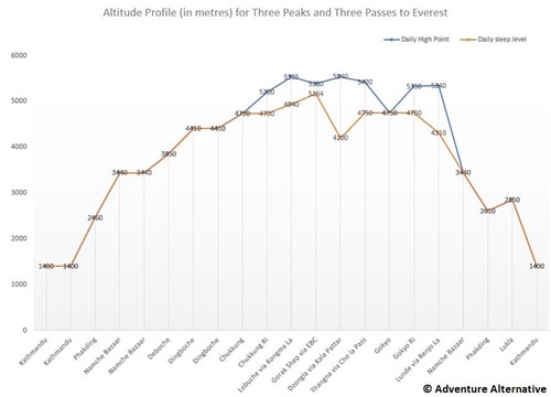 Three Passes and Three Peaks Altitude Profile