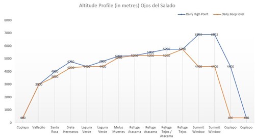 Ojos Del Salado Altitude Profile